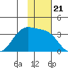 Umnak Island tide chart for Friday, November 21, 2025
