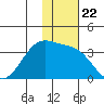 Umnak Island tide chart for Saturday, November 22, 2025