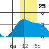 Umnak Island tide chart for Tuesday, November 25, 2025