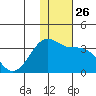 Umnak Island tide chart for Wednesday, November 26, 2025