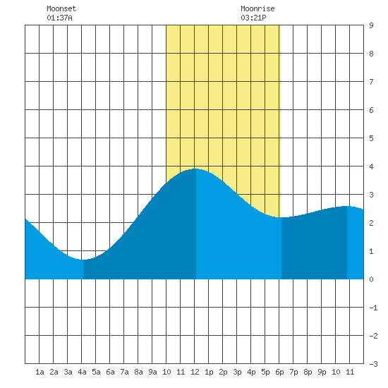 Umnak Island tide chart for Friday, November 28, 2025