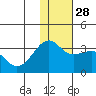 Umnak Island tide chart for Friday, November 28, 2025