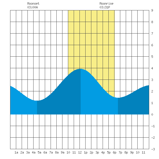 Umnak Island tide chart for Saturday, November 29, 2025