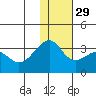 Umnak Island tide chart for Saturday, November 29, 2025