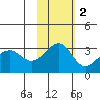 Umnak Island tide chart for Sunday, November 2, 2025