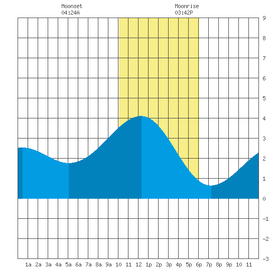 Umnak Island tide chart for Sunday, November 30, 2025