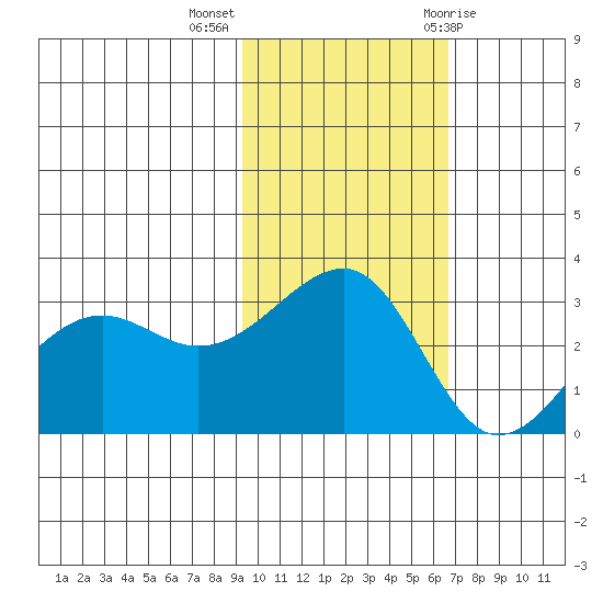Umnak Island tide chart for Monday, November 3, 2025