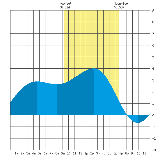 Umnak Island tide chart for Tuesday, November 4, 2025