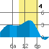 Umnak Island tide chart for Tuesday, November 4, 2025
