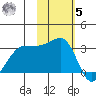 Umnak Island tide chart for Wednesday, November 5, 2025