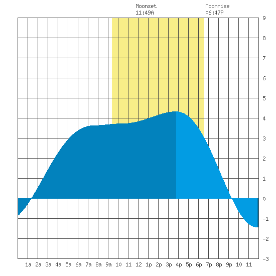 Umnak Island tide chart for Thursday, November 6, 2025