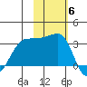 Umnak Island tide chart for Thursday, November 6, 2025