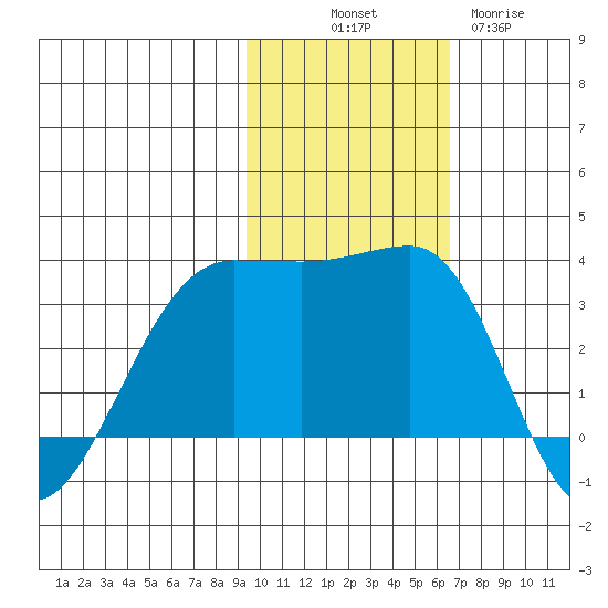 Umnak Island tide chart for Friday, November 7, 2025