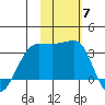 Umnak Island tide chart for Friday, November 7, 2025