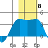 Umnak Island tide chart for Saturday, November 8, 2025