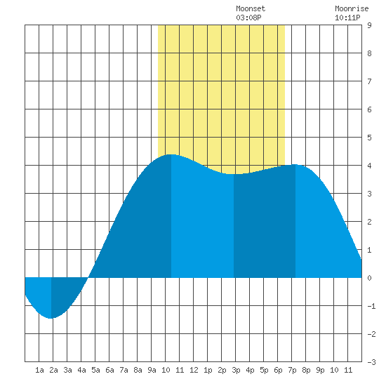 Umnak Island tide chart for Sunday, November 9, 2025