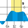 Umnak Island tide chart for Sunday, November 9, 2025