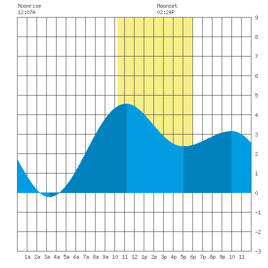 Umnak Island tide chart for Wednesday, December 10, 2025