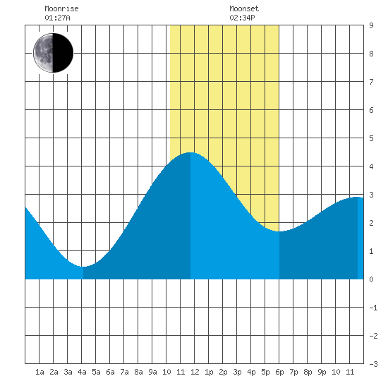 Umnak Island tide chart for Thursday, December 11, 2025
