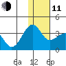 Umnak Island tide chart for Thursday, December 11, 2025