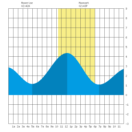 Umnak Island tide chart for Friday, December 12, 2025