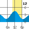 Umnak Island tide chart for Friday, December 12, 2025
