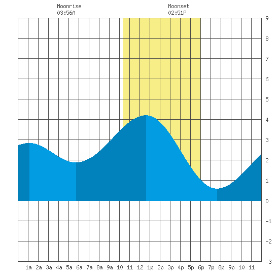 Umnak Island tide chart for Saturday, December 13, 2025