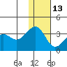 Umnak Island tide chart for Saturday, December 13, 2025