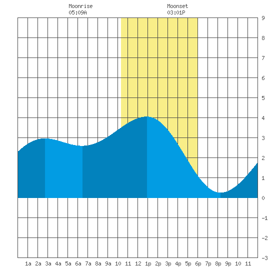 Umnak Island tide chart for Sunday, December 14, 2025