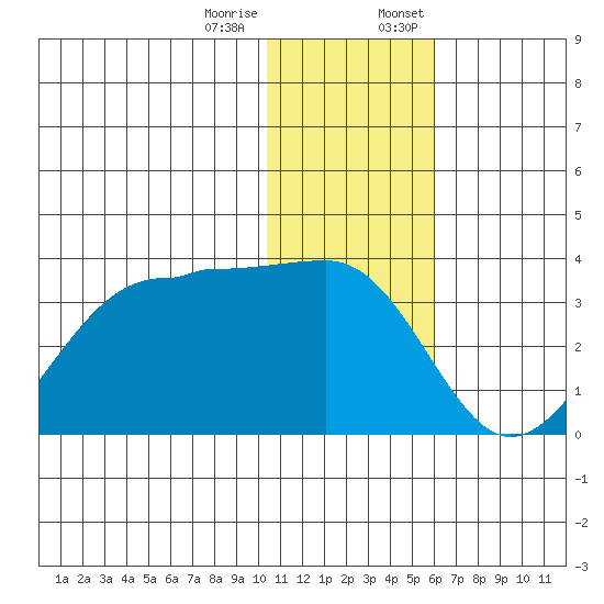 Umnak Island tide chart for Tuesday, December 16, 2025