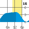 Umnak Island tide chart for Tuesday, December 16, 2025