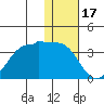 Umnak Island tide chart for Wednesday, December 17, 2025