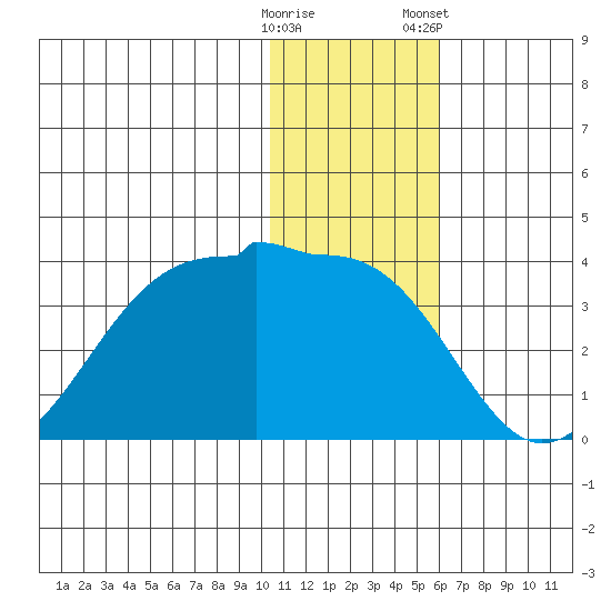 Umnak Island tide chart for Thursday, December 18, 2025