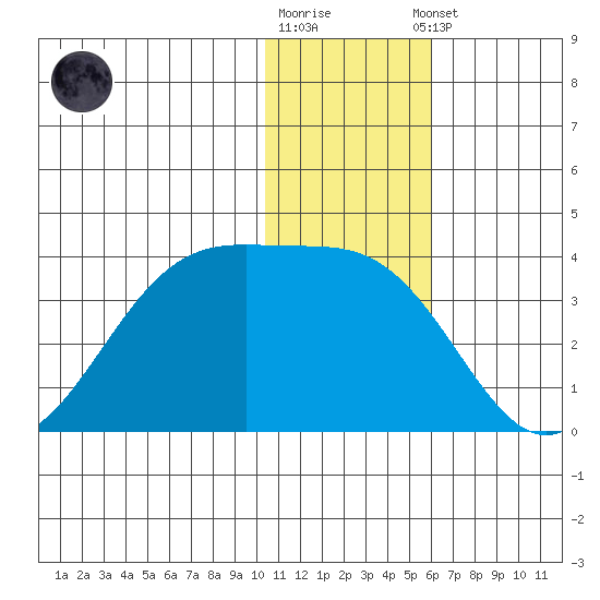 Umnak Island tide chart for Friday, December 19, 2025