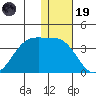 Umnak Island tide chart for Friday, December 19, 2025