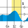 Umnak Island tide chart for Monday, December 1, 2025