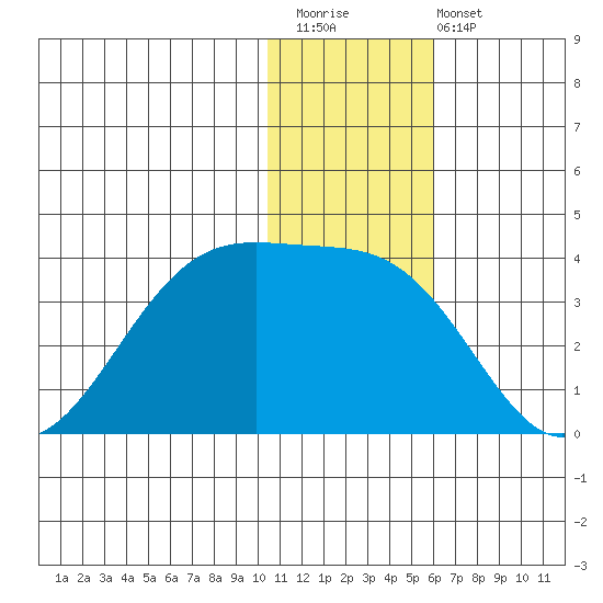 Umnak Island tide chart for Saturday, December 20, 2025