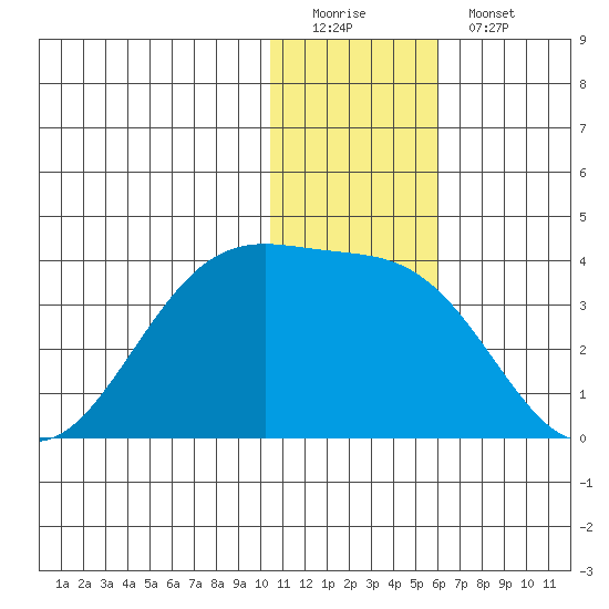 Umnak Island tide chart for Sunday, December 21, 2025
