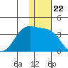 Umnak Island tide chart for Monday, December 22, 2025