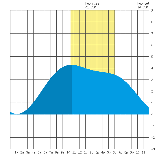 Umnak Island tide chart for Tuesday, December 23, 2025