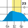 Umnak Island tide chart for Tuesday, December 23, 2025