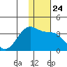 Umnak Island tide chart for Wednesday, December 24, 2025