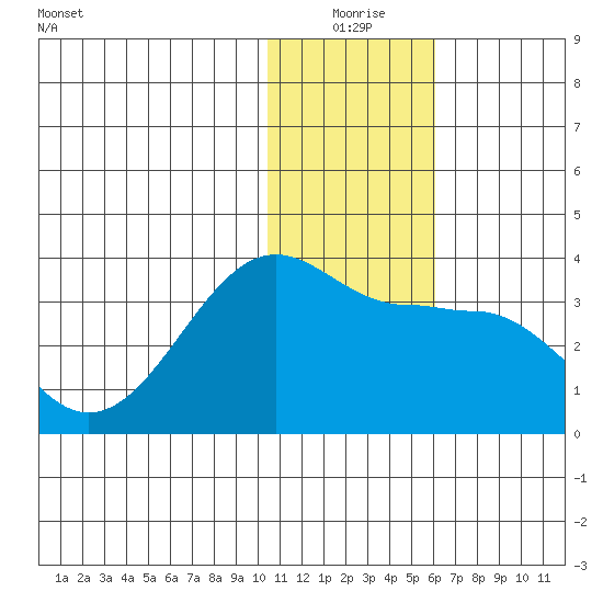 Umnak Island tide chart for Thursday, December 25, 2025