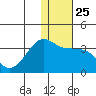 Umnak Island tide chart for Thursday, December 25, 2025
