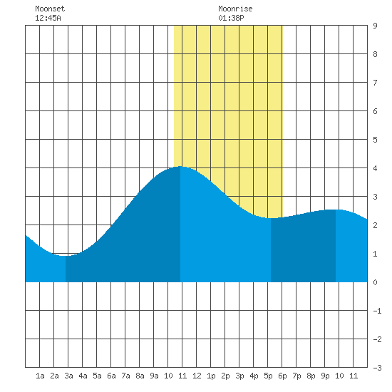 Umnak Island tide chart for Friday, December 26, 2025