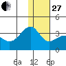 Umnak Island tide chart for Saturday, December 27, 2025