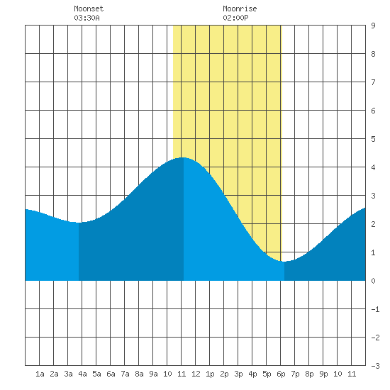 Umnak Island tide chart for Sunday, December 28, 2025