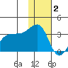 Umnak Island tide chart for Tuesday, December 2, 2025