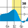 Umnak Island tide chart for Tuesday, December 30, 2025