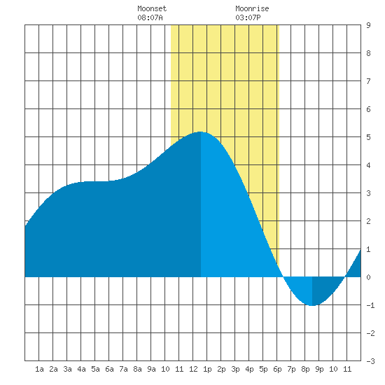Umnak Island tide chart for Wednesday, December 31, 2025